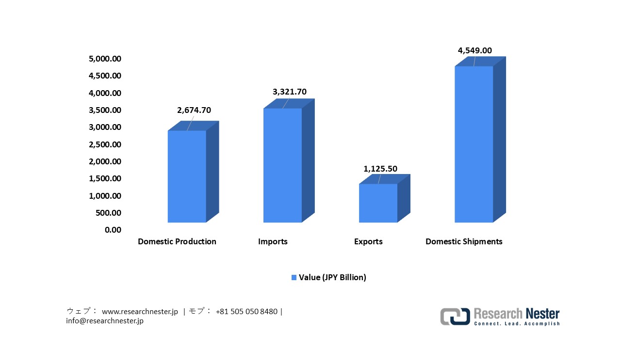 Japan Medical Devices Production, Trade, and Shipments – 2023